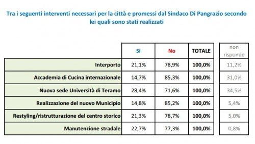 Sondaggio Avezzano 2