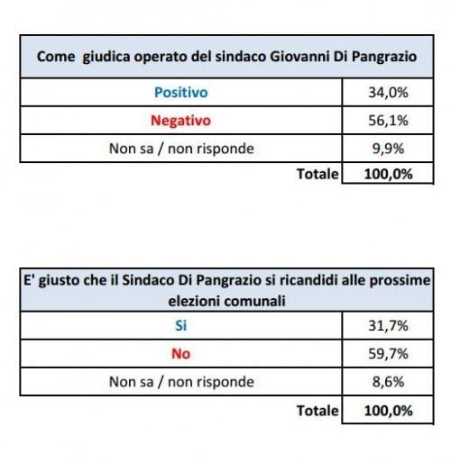 Sondaggio Avezzano 3