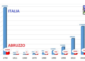 Ricostruzione dell’andamento del numero di cervi in Italia e in Abruzzo dal 1750 al 2023 (dati da IUCN, ISPRA, Mattioli et al., Riga & Focardi, etc.; i dati del 1750 sono stati stimati in base alla superficie di distribuzione della specie)