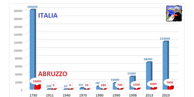 Ricostruzione dell’andamento del numero di cervi in Italia e in Abruzzo dal 1750 al 2023 (dati da IUCN, ISPRA, Mattioli et al., Riga & Focardi, etc.; i dati del 1750 sono stati stimati in base alla superficie di distribuzione della specie)